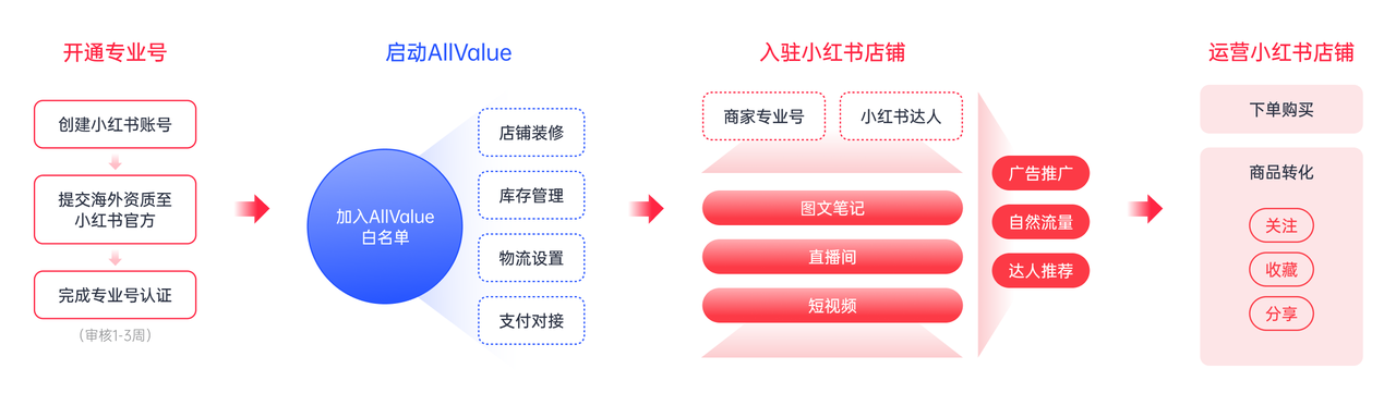 有贊AllValue重磅出擊，海外商家的小紅書開店解決方案來了