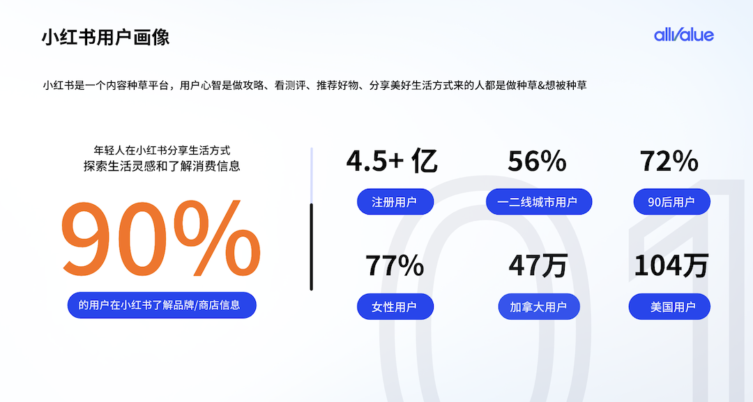 有贊AllValue重磅出擊，海外商家的小紅書開店解決方案來了