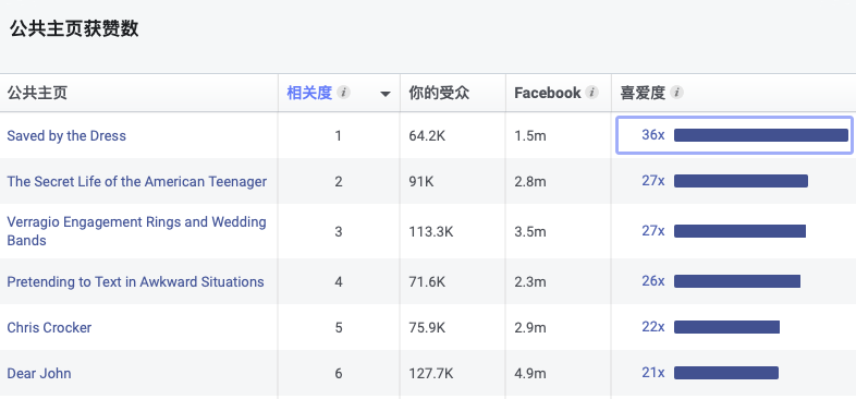 測(cè)新款如何精準(zhǔn)獲取目標(biāo)客戶，教你玩轉(zhuǎn)Facebook受眾分析！