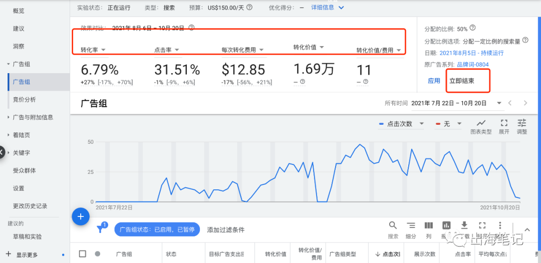 谷歌廣告營銷實(shí)戰(zhàn)6000字干貨分享 ！