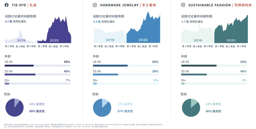 行業(yè)動態(tài)｜FACEBOOK IQ 熱門話題和趨勢報告