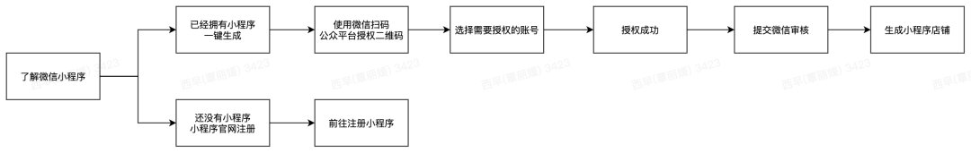 有贊AllValue正式推出「國際版小程序」，多渠道搶占億級海外華人市場！