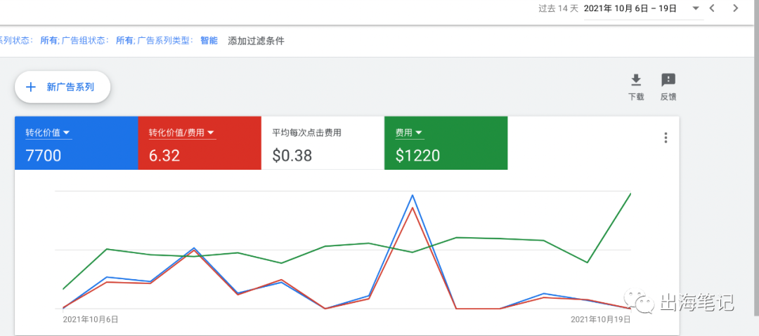 谷歌廣告營銷實(shí)戰(zhàn)6000字干貨分享 ！