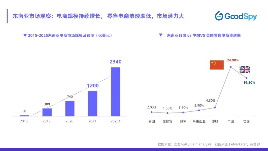 從獨(dú)立站投放到營銷選品，發(fā)掘東南亞電商增長點(diǎn)！