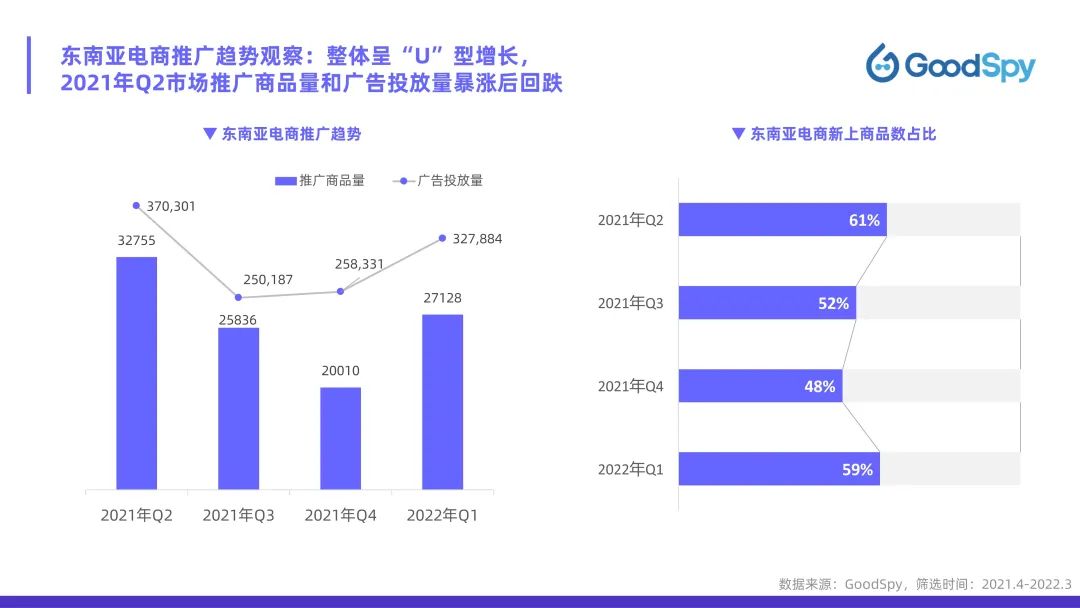 從獨(dú)立站投放到營銷選品，發(fā)掘東南亞電商增長點(diǎn)！