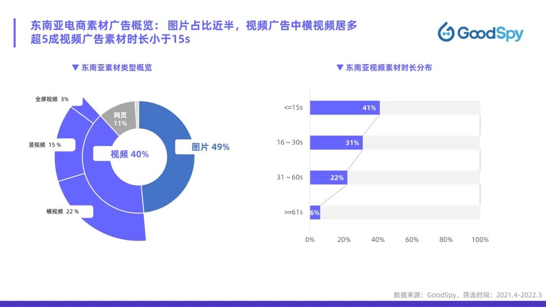 從獨(dú)立站投放到營銷選品，發(fā)掘東南亞電商增長點(diǎn)！