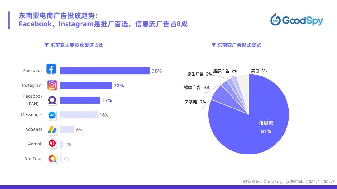 從獨(dú)立站投放到營銷選品，發(fā)掘東南亞電商增長點(diǎn)！