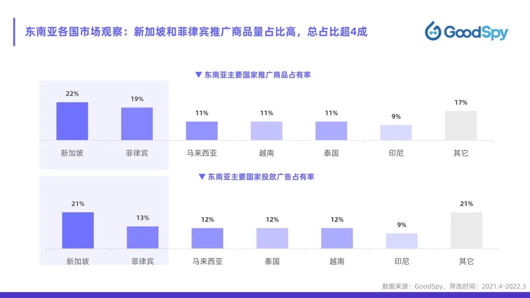 從獨(dú)立站投放到營銷選品，發(fā)掘東南亞電商增長點(diǎn)！