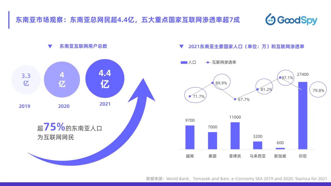 從獨(dú)立站投放到營銷選品，發(fā)掘東南亞電商增長點(diǎn)！