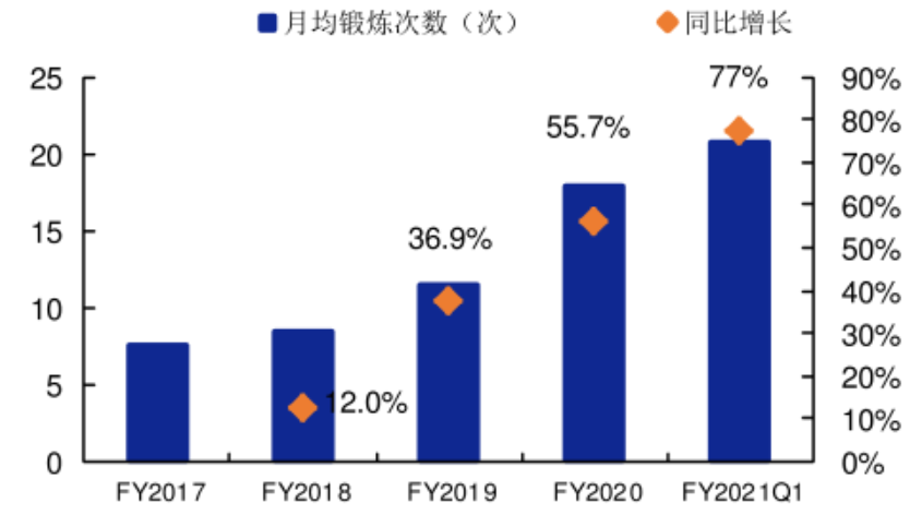 家庭健身品牌Peloton：內(nèi)容營(yíng)銷(xiāo)影響用戶心智，打通美國(guó)市場(chǎng)！