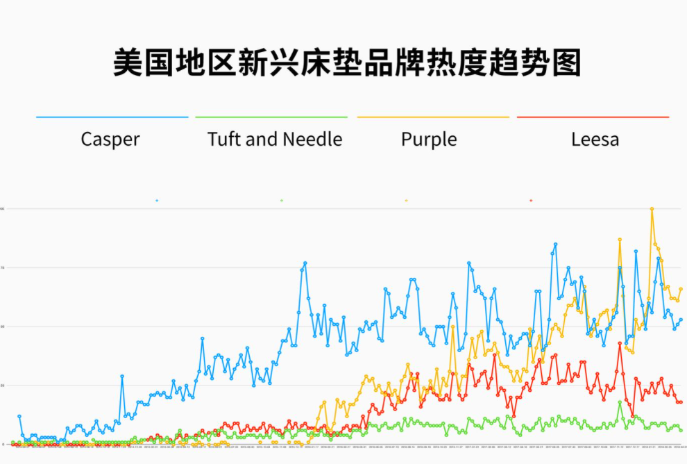 DTC品牌Casper：洞察這三點需求，成就年銷2億美金的床墊神話