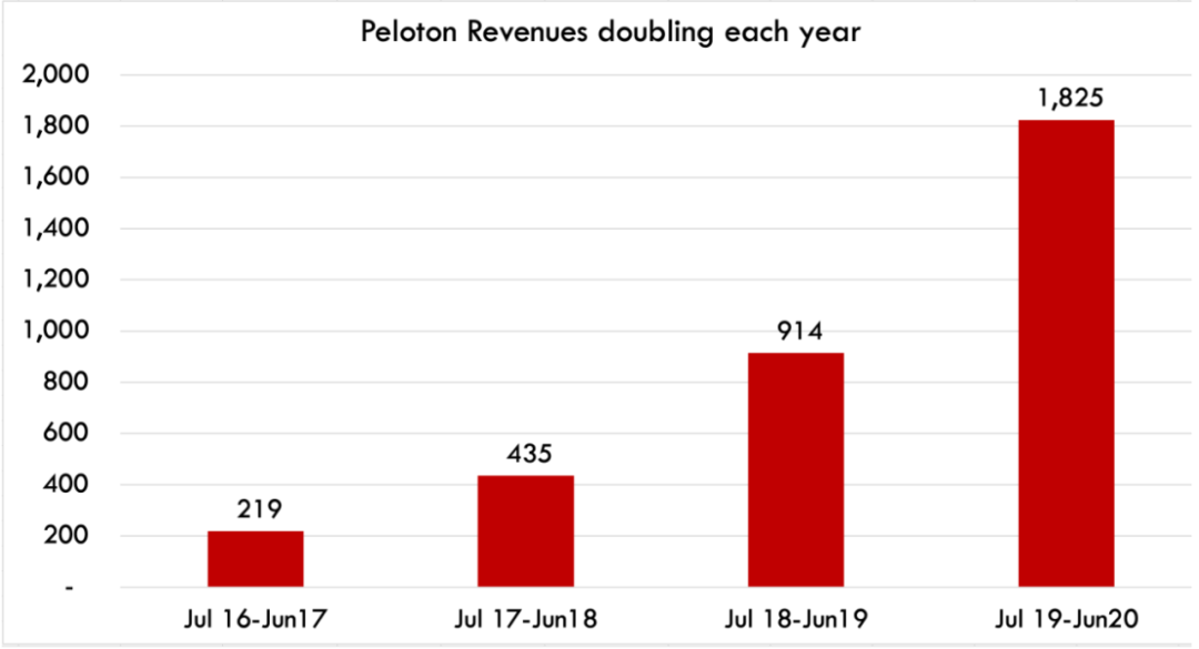 家庭健身品牌Peloton：內(nèi)容營(yíng)銷(xiāo)影響用戶心智，打通美國(guó)市場(chǎng)！