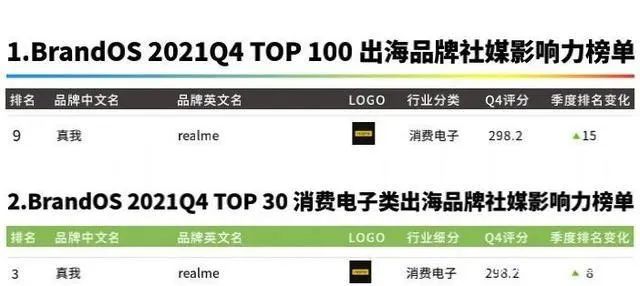 DTC案例 | 3年突破1億全球用戶，Realme憑啥保持50%逆勢增長？