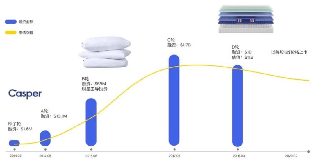 DTC案例 | 吸粉200萬(wàn)用戶，第一年吸金1億美金，Casper有何增長(zhǎng)之道？